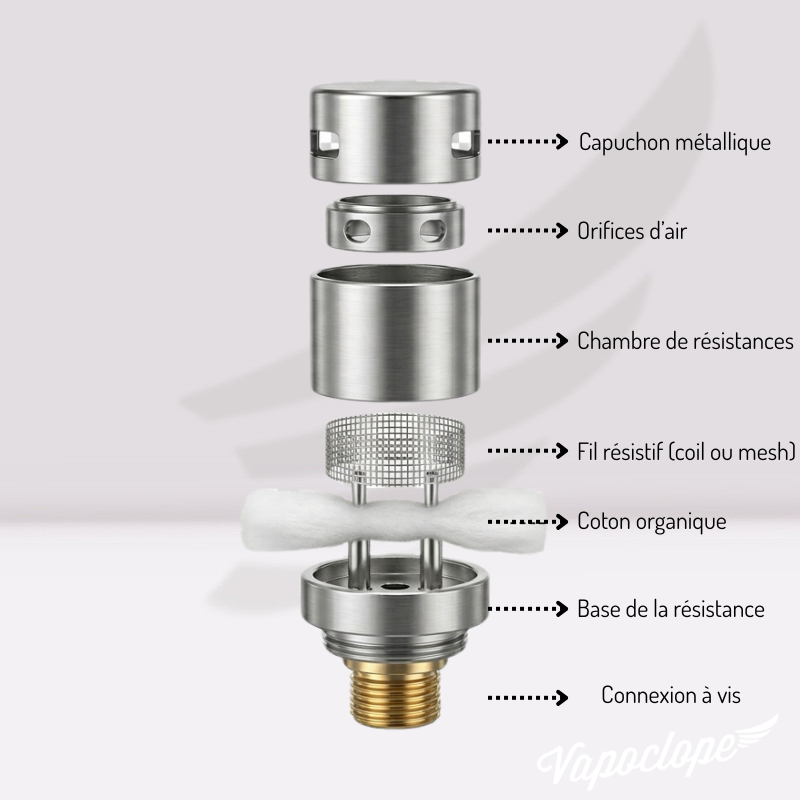 Schéma éclaté d'une résistance de cigarette électronique : capuchon métallique, orifices d'air, chambre, fil résistif (coil ou mesh), coton organique, base et filetage