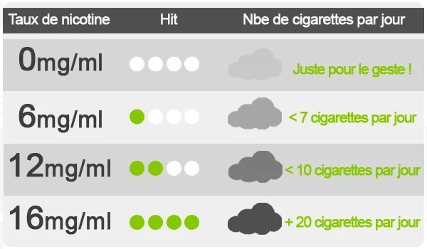 Dosage nicotine pour cigarette électronique