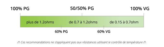 Compatibilité résistances et liquides